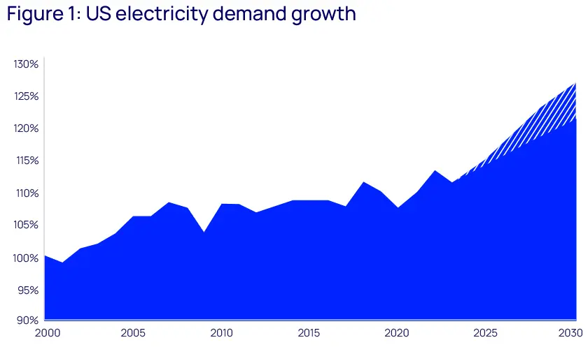 US electricity demand growth
