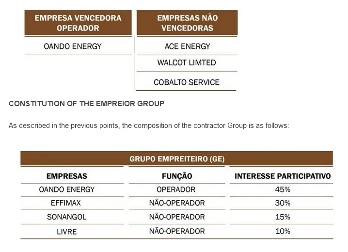 Oando Wins the Angolan Bid Round for Kwanza Basin Block KON 13 - Africa’s premier report on the oil gas and energy landscape
