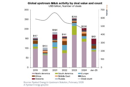 US$150 billion in global upstream opportunities ahead as shale consolidation slows down