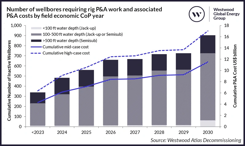 Figure 1: Number of wellbores requiring rig P&A work and associated P&A costs by field economic CoP year. Note: Wells expected to use platform drilling facilities for P&A operations are excluded. Cumulative costs use the mid-case (P50) and high-case (P75) P&A costs from the NSTA’s UKCS Decommissioning Benchmarking Report 2024. Source: Westwood Atlas Decommissioning, NSTA.