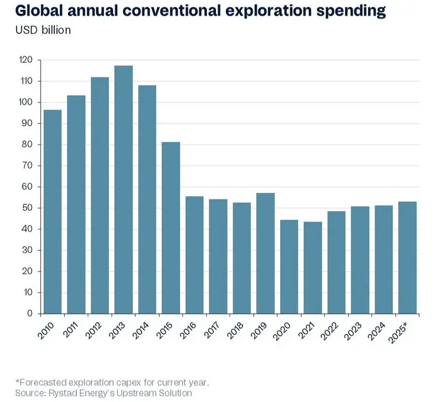 Global annual conventional exploration spending