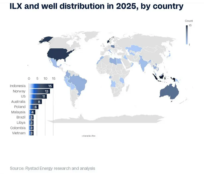 ILX and Well distribution in 2025, by country