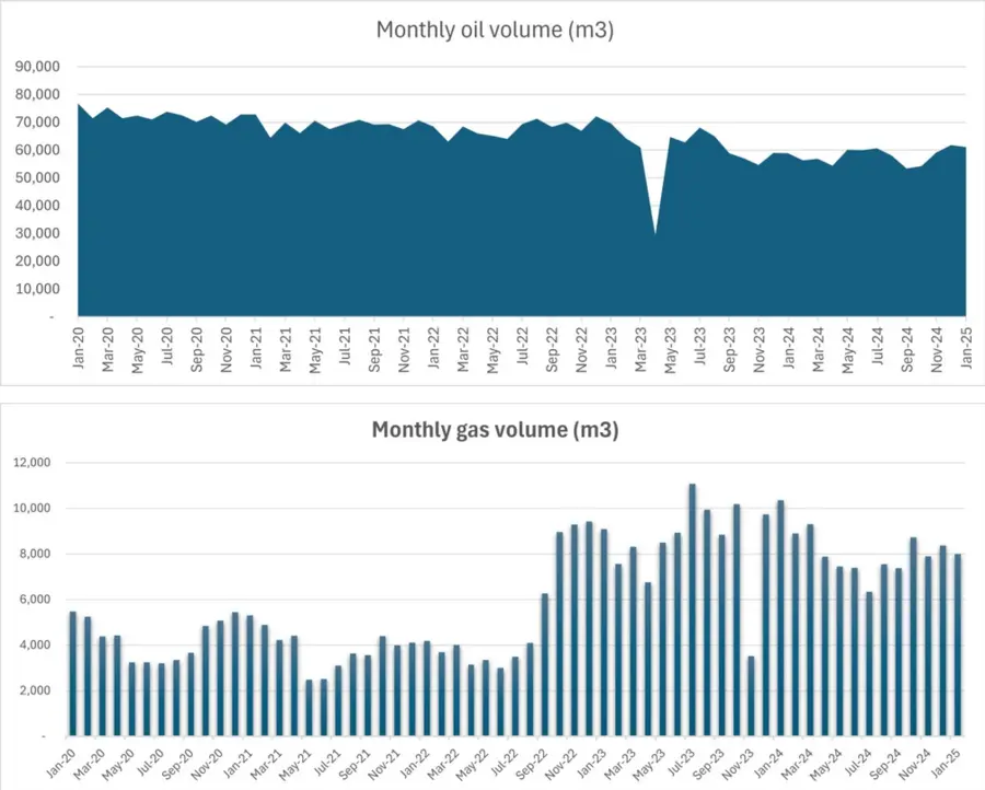 Key figures Daily oil production: 12,393 barrels of oil per day (bopd) December 2024 12,538bopd, November, 12,395bopd, October 11,000bopd, September 11,193 bopd, August 11,776 bopd, July 12,314 bopd Oil volume: 61,080m3 December 2024 61,793m3, November 2024 59,120m3, October 2024 54,213m3, September 2024 53,387m3, August 2024 58,037m3, July 2024 60,690m3 Oil weight: 50,444 tonnes December 2024 51,029 tonnes, November 2024 48,858 tonnes, October 2024 44,849 tonnes, September 2024 44,133 tonnes, August 2024 47,948 tonnes, July 2024 2024 50,148 tonnes Daily gas production: 9.09 thousand standard cubic feet per day (mmscf/d) December 2024 9.52 mmscf/d, November 2024 9.28 mmscf/d, October 2024 9.94 mmscf/d, September 2024 8.67 mmscf/d, August 2024 8.59 mmscf/d, July 2024 7.22 mmscf/d Gas volume: 7,982 thousand standard cubic meters (Ksm3) December 2024 8,356ksm3, November 2024 7,882ksm3, October 2024 8,726Ksm3, September 2024 7,367Ksm3, August 2024 7,540Ksm3, July 2024 6,339Ksm3 Gas weight: 6,273 tonnes December 2024 6,652 tonnes, November 2024 6,291 tonnes, October 2024 6,861 tonnes, September 2024 6,034 tonnes, August 2024 6,186 tonnes, July 2024 5,143 tonnes Onshore oil’s contribution to UK total production: 2.02% December 2024 2.02%, November 2024 2.18%, October 2024 1.88%, September 2024 2.08%, August 2024 2.70%, July 2024 2.16% Onshore gas’s contribution to UK total production: 0.74% December 2024 0.78%, November 2024 0.82%, October 2024 1.04%, September 2024 0.89%, August 2024 0.91%, July 2024 0.72% Volume of flared gas at UK onshore oil fields: 940ksm3 December 2024 880ksm3, November 2024 1,067m3, October 2024 951 ksm3, September 2024 943 ksm3, August 2024 975 ksm3, July 2024 1,035ksm3 Volume of vented gas at UK onshore oil fields: 135ksm3 December 2024 103ksm3, November 2024 106ksm3, October 2024 119 ksm3, September 2024 98ksm3, August 2024 100ksm3, July 2024 123ksm3 Number of onshore fields which recorded some oil production in January 2025: 29 December 2024 29, November 2024 30,October 2024 30, September 2024 31, August 2024 31, July 2024 31 Number of onshore fields which recorded some gas production in January 2025: 15 December 2024 15, November 2024 11, October 2024 13, September 2024 8, August 2024 7, July 2024 8 Number of onshore producing fields which recorded no oil production in January 2025: 14 December 2024 14, November 2024 13, October 2024 13, September 2024 12, August 2024 12, July 2024 12 Number of onshore producing fields which recorded no gas production in January 2025: 11 December 2024 10, November 2024 15, October 2024 13, September 2024 17, August 2024 18, July 2024 16
