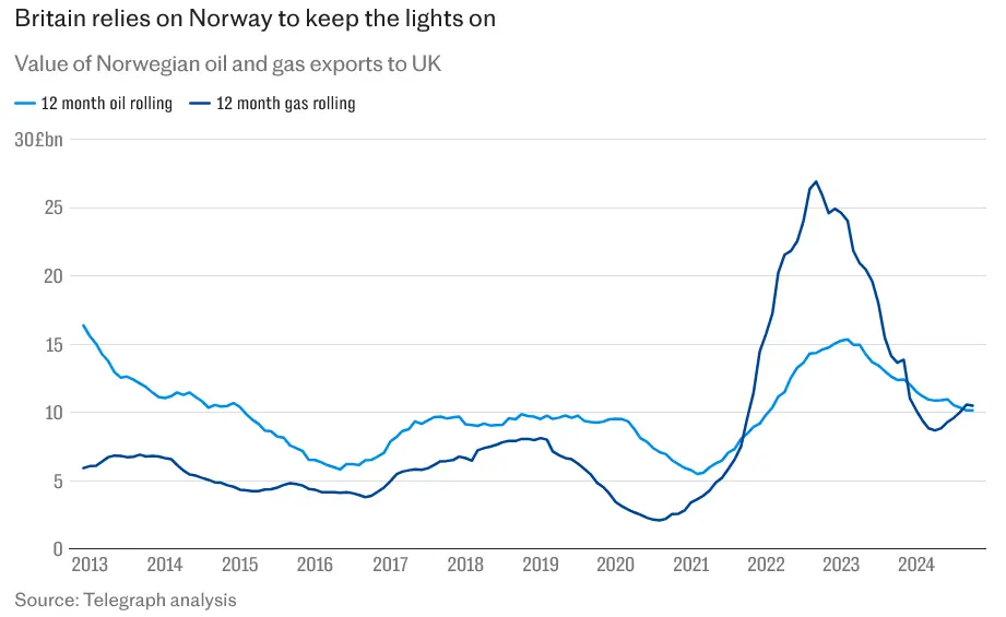 Britain relies on Norway to keep the lights on