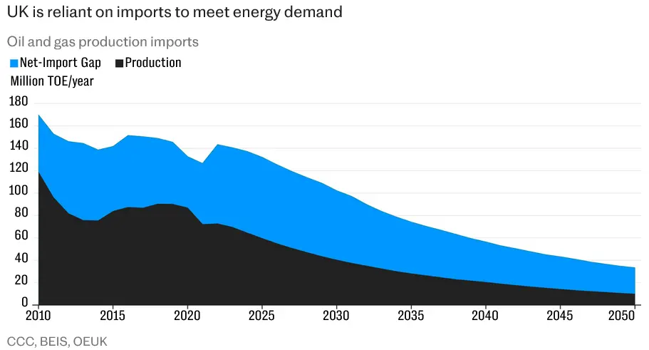 Don’t give up on North Sea oil Norway warns Britain