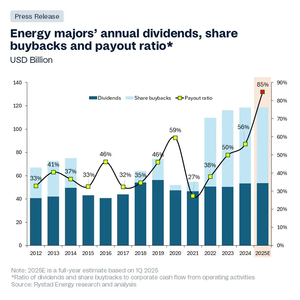 Record-breaking shareholder payouts are now under threat as oil price hovers at $60