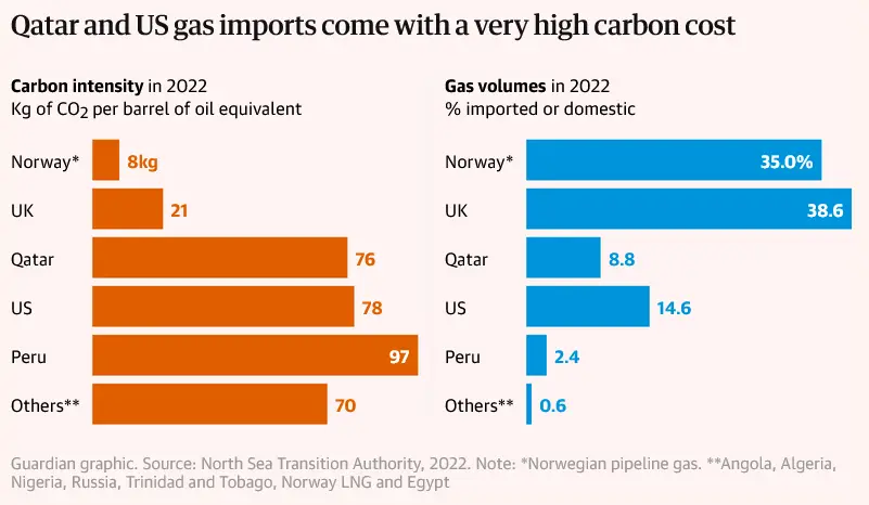 Will the North Sea oil and gas industry be Labour’s next U-turn Energy industry 