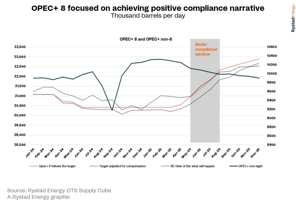 OPEC’s latest announcement met with indifference; markets attentive to US tariffs - Rystad Energy's Oil Market Update
