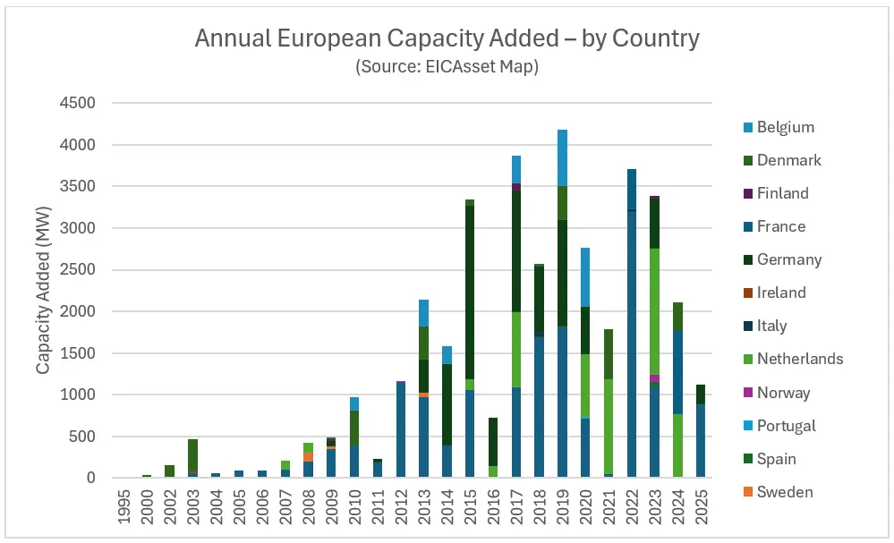 Annual European Capacity Added – by Country