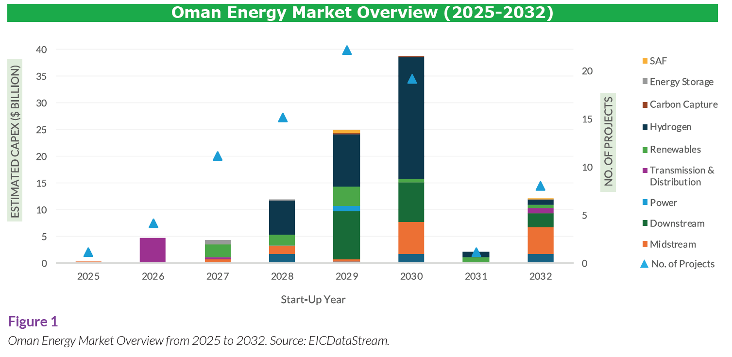 Oman Energy Market Overview