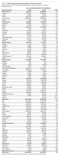 As for global production, crude and condensate output decreased slightly for 2024, Table 2. Production fell 0.5%, averaging 82.04 MMbopd. Of the eight regions World Oil tracks, only three were up for 2024. 