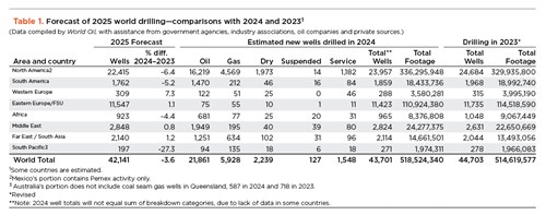 Global drilling is a mixed bag during 2025 