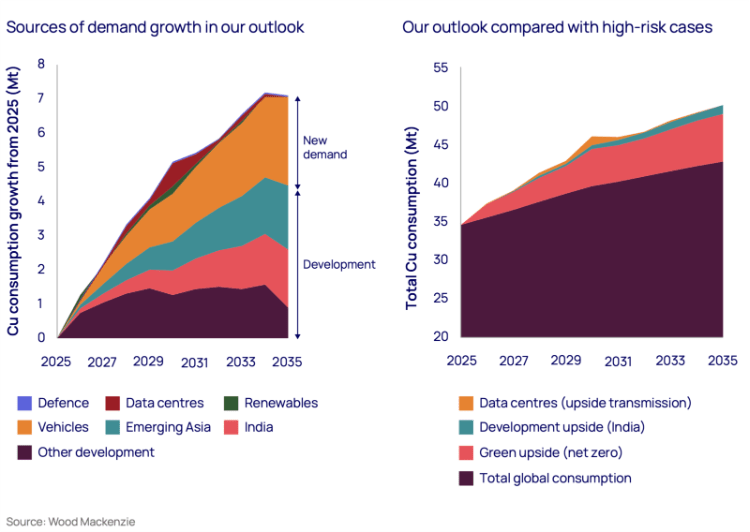 Simultaneous increases in copper demand in multiple sectors 