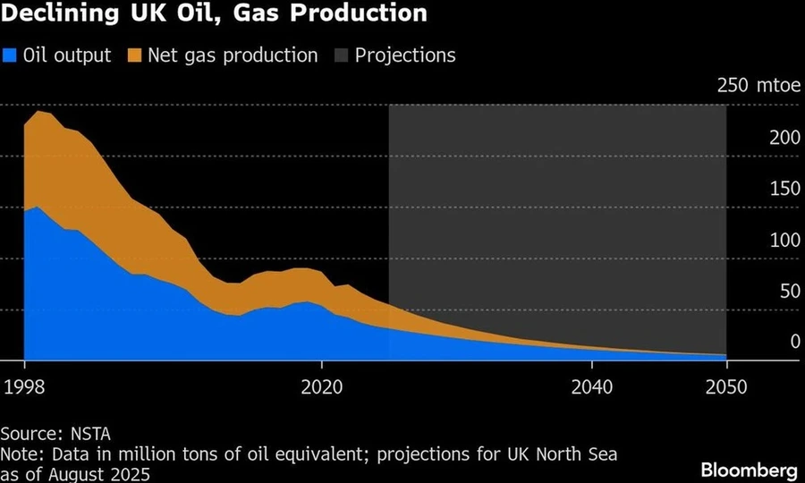 declining-uk-oil-gas-production