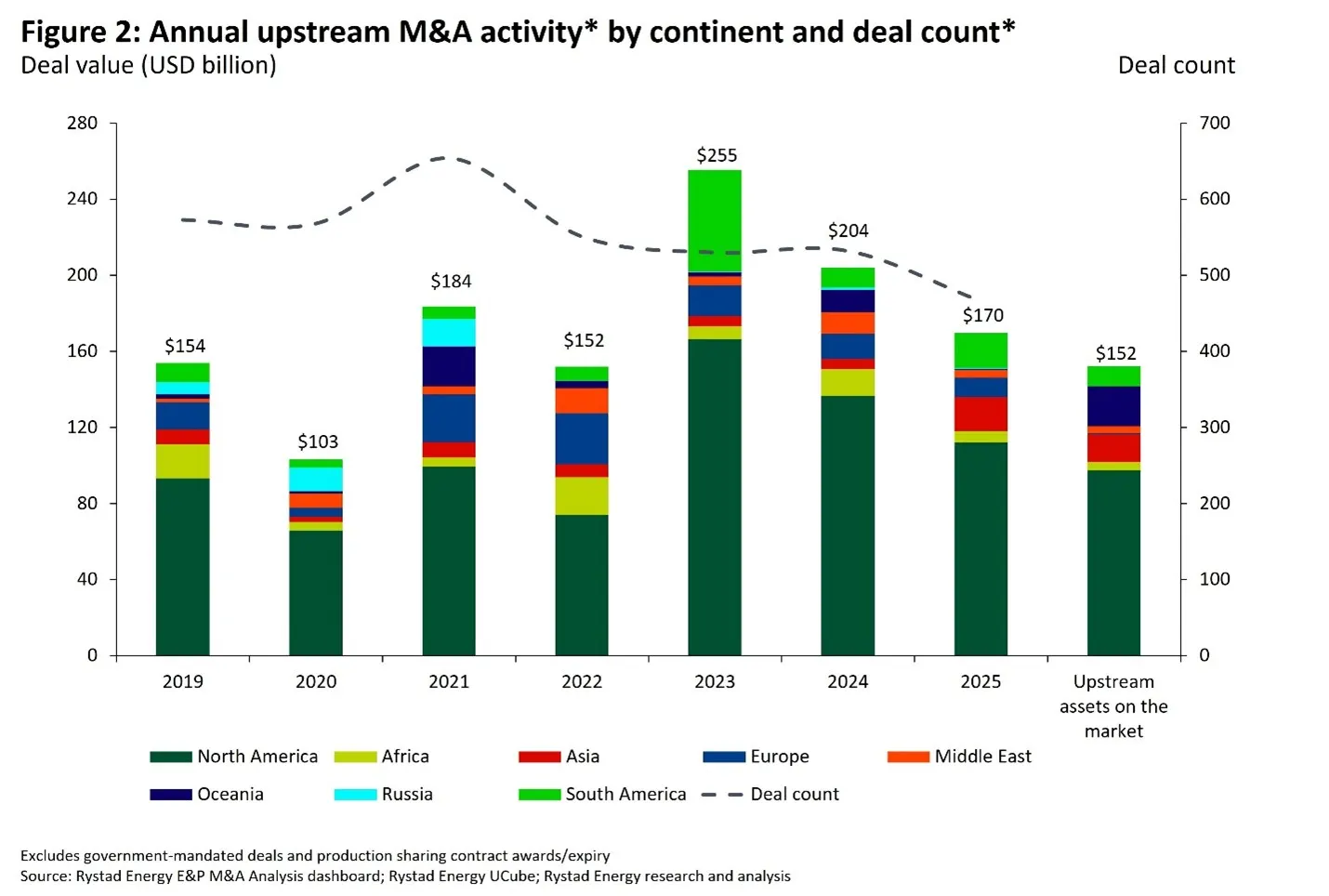 Figure 2 Annual upstream M&M activity by continent and deal count