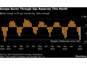 europe-burns-through-gas-reserves-this-month