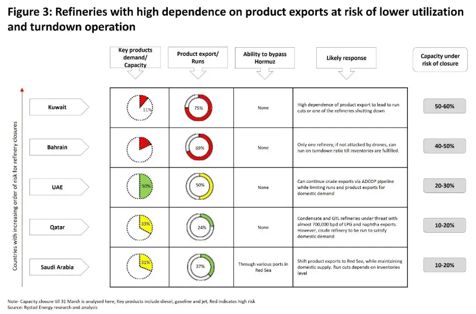 Refineries with high dependence on product exports at risk of lower utilization and turndown operation