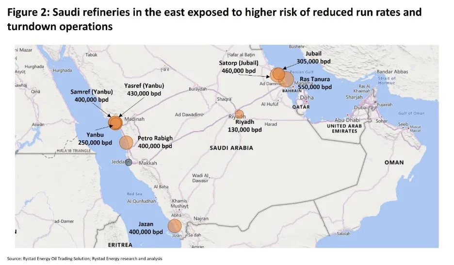 Saudi refineries in the east exposed to higher risk of reduced run rates and turnedown operations