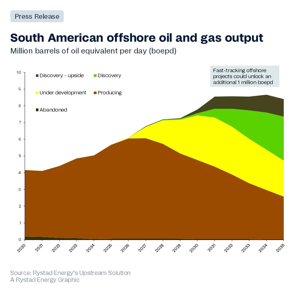 South America Offshore oil and gas output