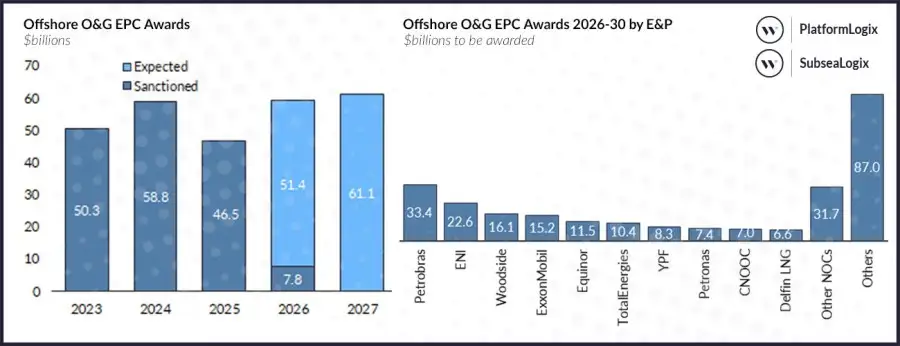 Westwood Monthly Offshore Market Update: $59bn EPC Forecast for 2026, Rig Utilisation Tightening Globally