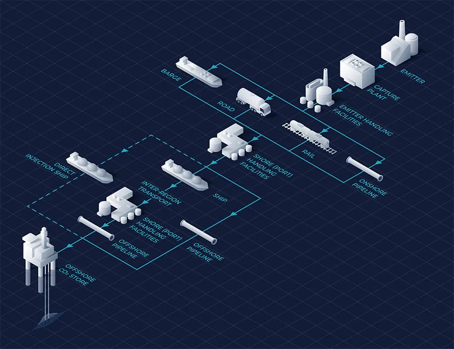 CO2-Infrastructure