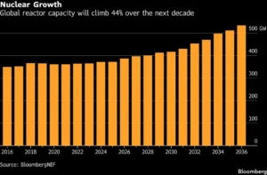 Nuclear Power to Climb 44% Worldwide as China Tops US, BNEF Says