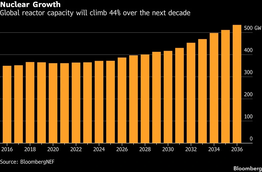 Nuclear Power to Climb 44% Worldwide as China Tops US, BNEF Says