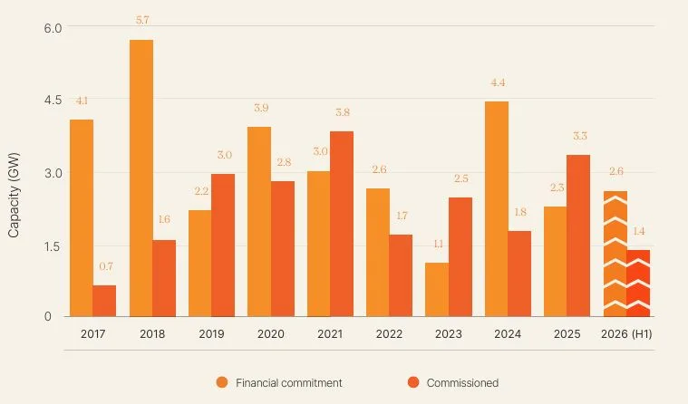 Australian renewable energy investment surges to new heights